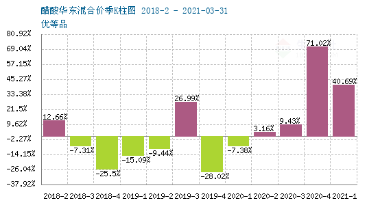 醋酸價(jià)格行情7日監(jiān)測(cè)報(bào)告，最新市場(chǎng)動(dòng)態(tài)分析